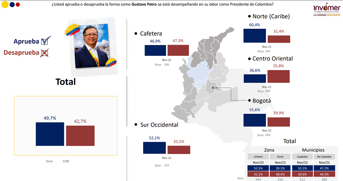 Los 100 días de Petro: el presidente tiene una aprobación de 49,7%